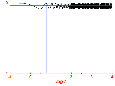 Survival probability log